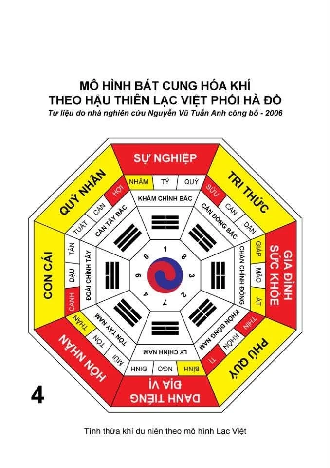 Mô hình Bát cung Hóa khí theo Hậu Thiên Lạc Việt phối Hà Đồ
