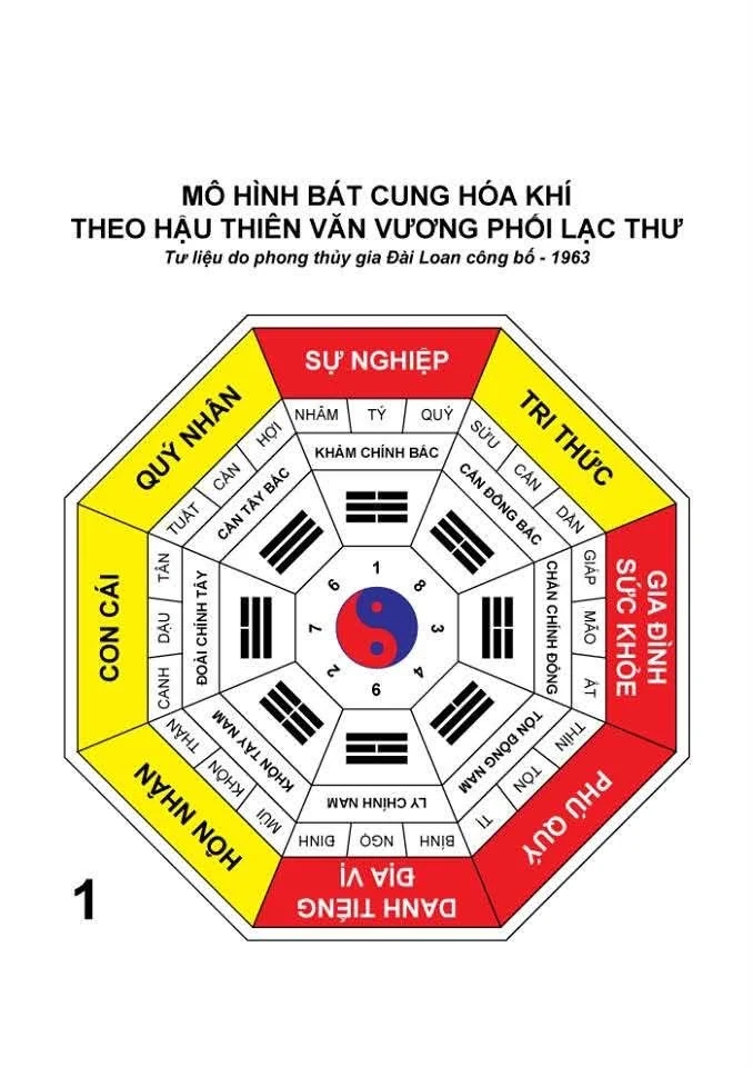 Mô hình Bát cung Hóa khí theo Hậu Thiên Văn Vương phối Lạc Thư