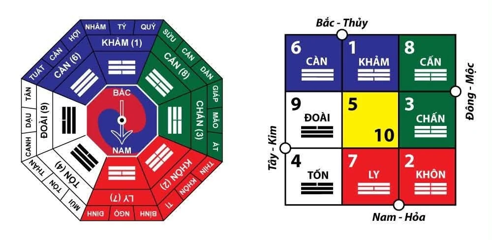 Bát quái và phương vị Lạc Việt, thể hiện Khảm Bắc, Ly Nam, Đoài Tây, Chấn Đông