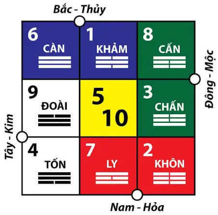 Hậu Thiên Lạc Việt phối Hà Đồ